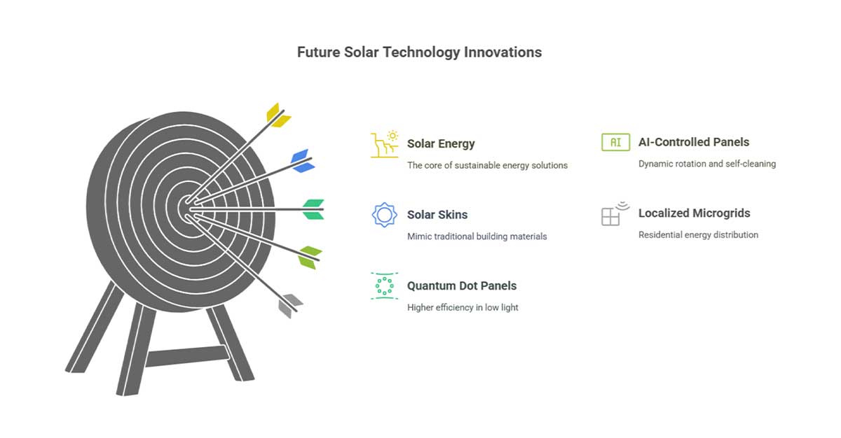 Infographic titled 'Future Solar Technology Innovations' featuring a dartboard target with five colored arrows pointing to different solar technologies: Solar Energy, Solar Skins, Quantum Dot Panels, AI-Controlled Panels, and Localized Microgrids, each with brief descriptions and icons.