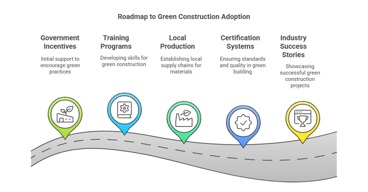 A horizontal roadmap showing key milestones to enable wider adoption: Government incentives → Training programs → Local production → Certification systems → Industry success stories.