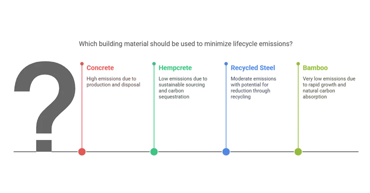 Chart compares building materials' lifecycle emissions: Concrete (high), Hempcrete (low), Recycled Steel (moderate), Bamboo (very low)