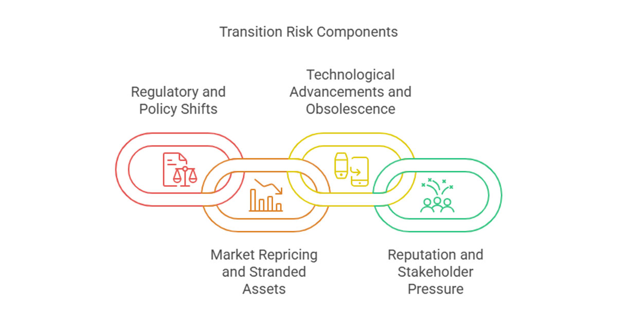 An infographic depicting interlocking with the Title “Transition Risk Components” such as regulatory and policy shifts, market repricing and stranded assets, technological advancements and obsolescence, reputation and stakeholder pressure.