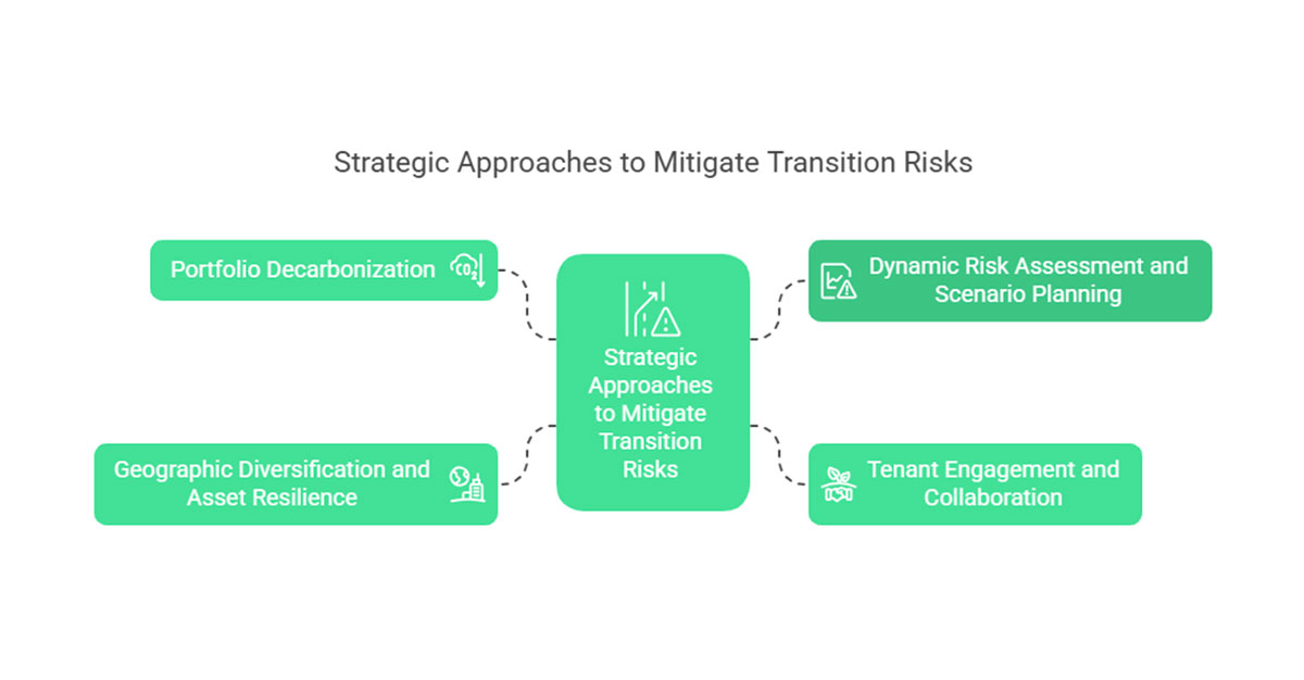 An infographic showing strategic approaches to mitigate transition risks like Portfolio Decarbonization, geographic diversification and asset resilience etc. 
