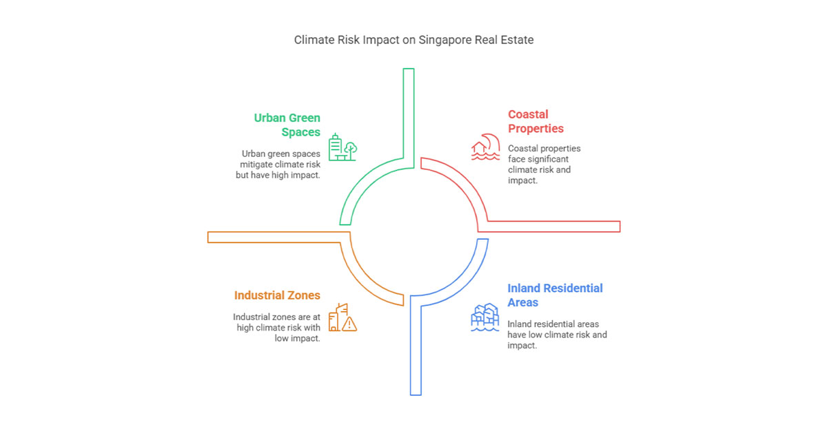 An infographic displaying various climate risk impact on Singapore Real Estate like Urban Green Spaces, Coastal properties, Inland Residential areas, industrial zones.