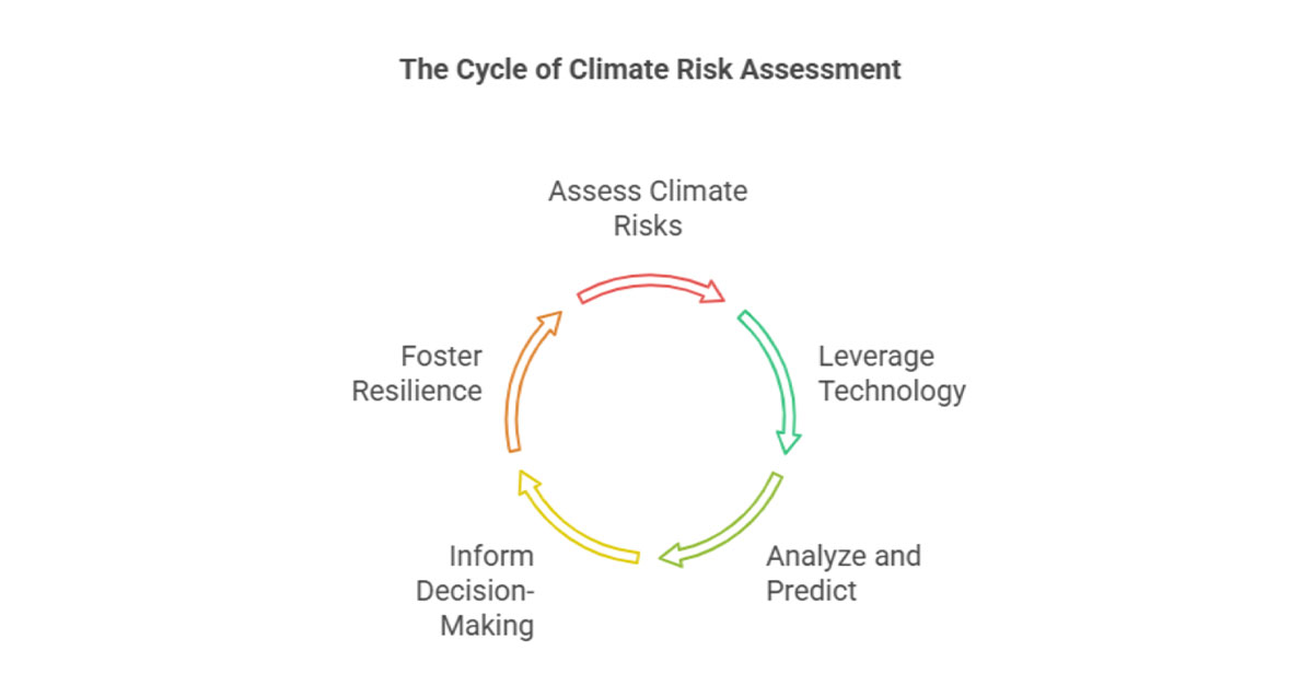 An infographic displaying ‘The Cycle of Climate Risk Assessment’ starting from Asses Climate risks, leverage technology, analyze and predict, inform decision-making and finally foster resilience.