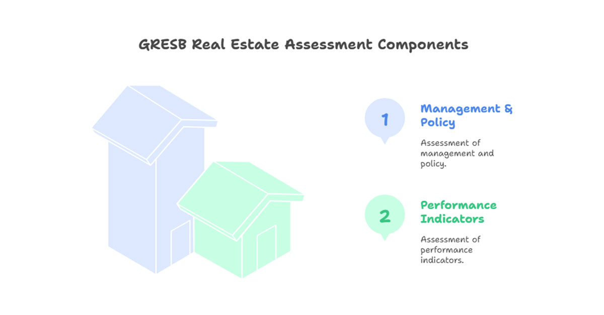 An infographic showing real estate assessment components which are Management & Policy and Performance Indicators