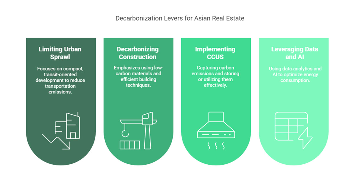 An infographic for decarbonization levers for Asian Real Estate - Limiting Urban Sprawl, Decarbonizing Construction, Implementing CCUS, Leveraging Data and AI