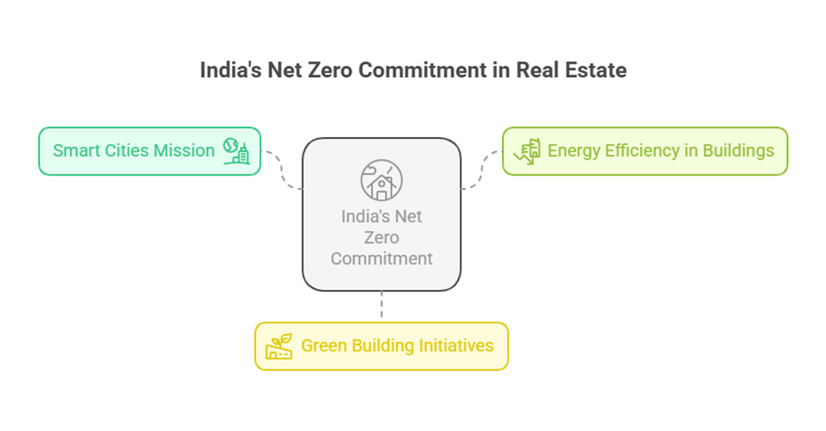 An image showing India’s Net Zero Commitments in Real estate such as Smart Cities Mission, Green Building Initiatives and Energy Efficiency in Buildings