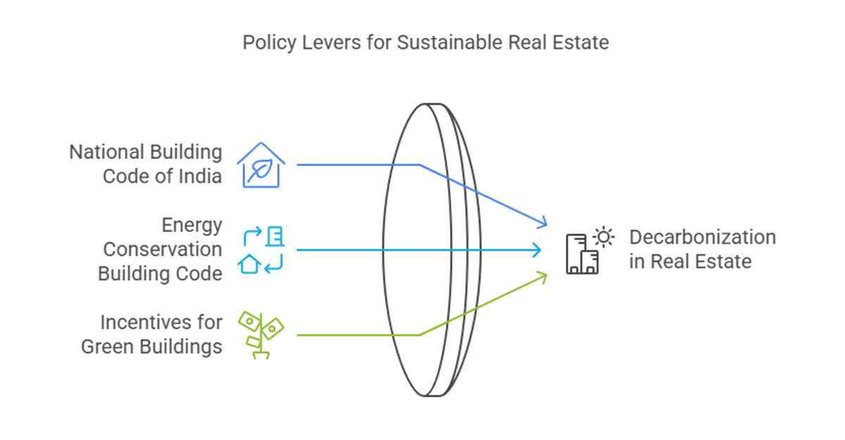An image showing key policy levers driving decarbonization in real estate - National Building Code of India, Energy Conservation Building Code, Incentives for Green Buildings