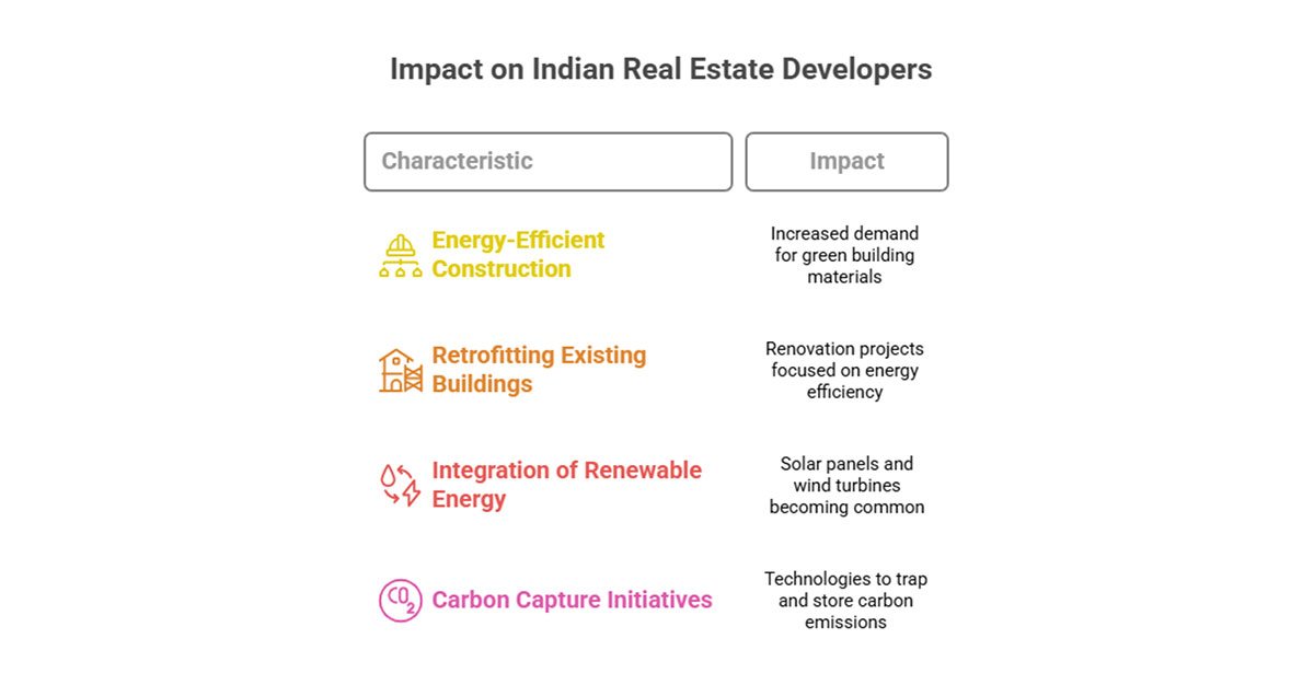 An image showing impacts of various implications on Indian Real Estate Developers