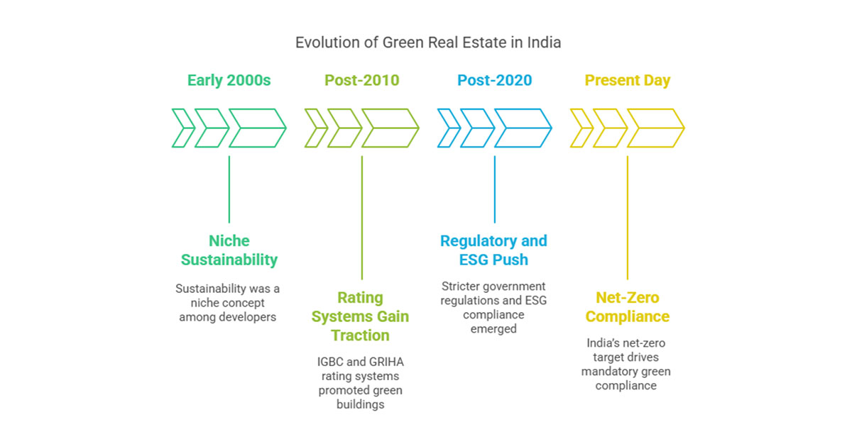 Timeline infographic showing the evolution of green real estate in India from the early 2000s to the present day. Milestones include: 'Niche Sustainability' in the early 2000s, 'Rating Systems Gain Traction' post-2010, 'Regulatory and ESG Push' post-2020, and 'Net-Zero Compliance' in the present day.