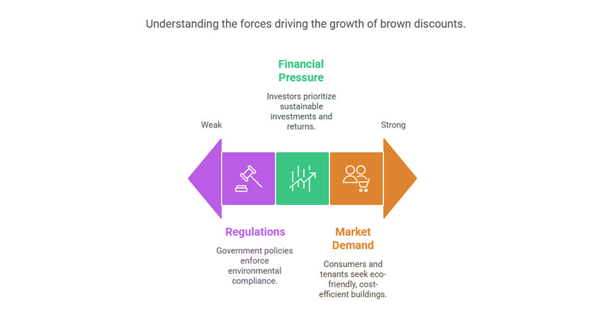 Infographic showing key forces driving the rise of brown discounts: 'Regulations' on the left representing government environmental policies, 'Financial Pressure' in the center showing investor preference for sustainable returns, and 'Market Demand' on the right reflecting consumer interest in eco-friendly buildings. A horizontal arrow moves from weak to strong influence.