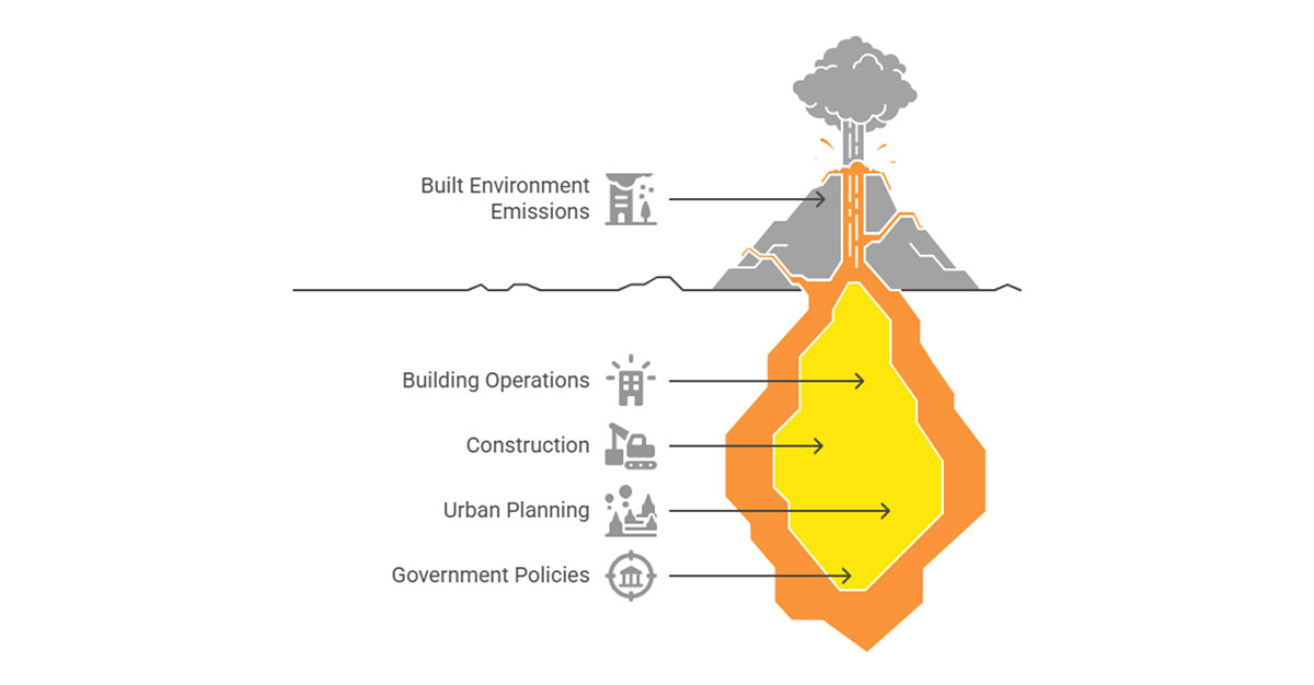 An infographic showing Built Environment Emissions such as Building Operations, Construction, Urban Planning, Government Policies