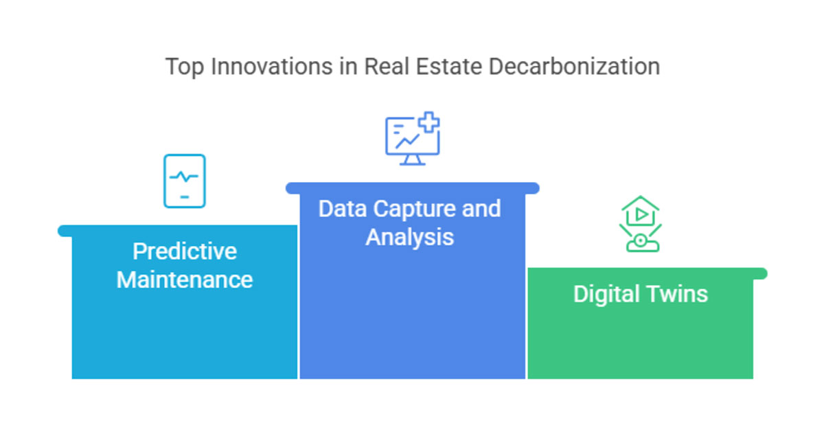 An infographic showing top innovations in real estate decarbonization such as predictive maintenance, Data Capture and analysis, digital twins