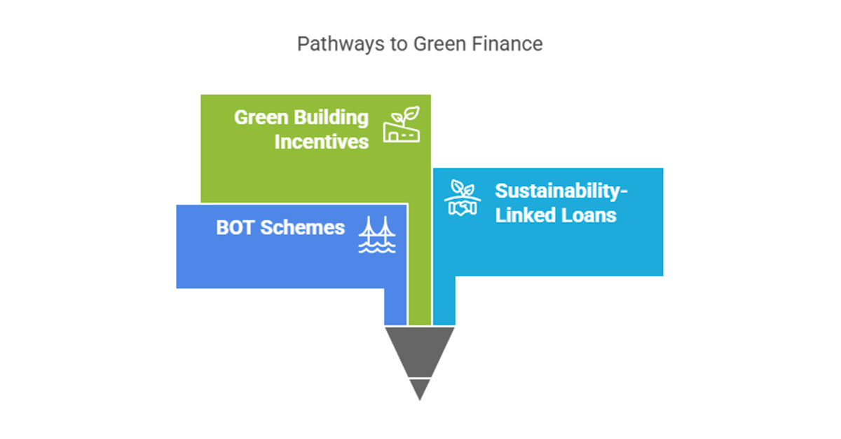 An infographic showing a pathway to green finance such as green building incentives, BOT schemes, Sustainability Linked Loans.