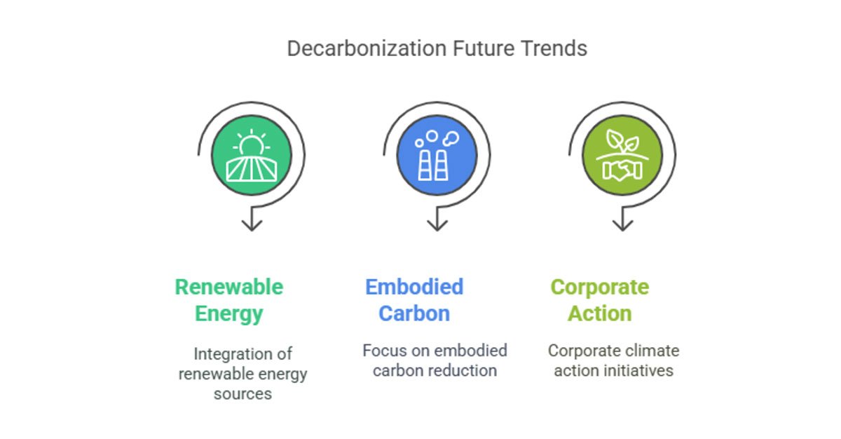 An infographic showing Decarbonization future trends such as renewable energy, embodied carbon, corporate action