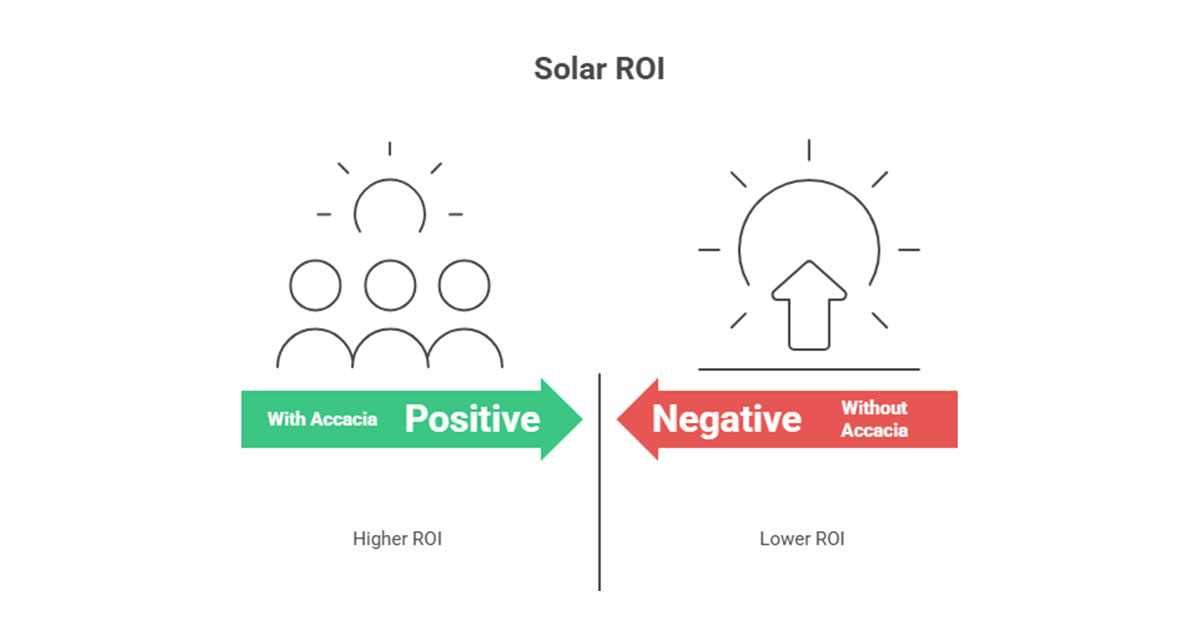 Infographic depicting the impact on solar ROI with accacia as well as without Accacia
