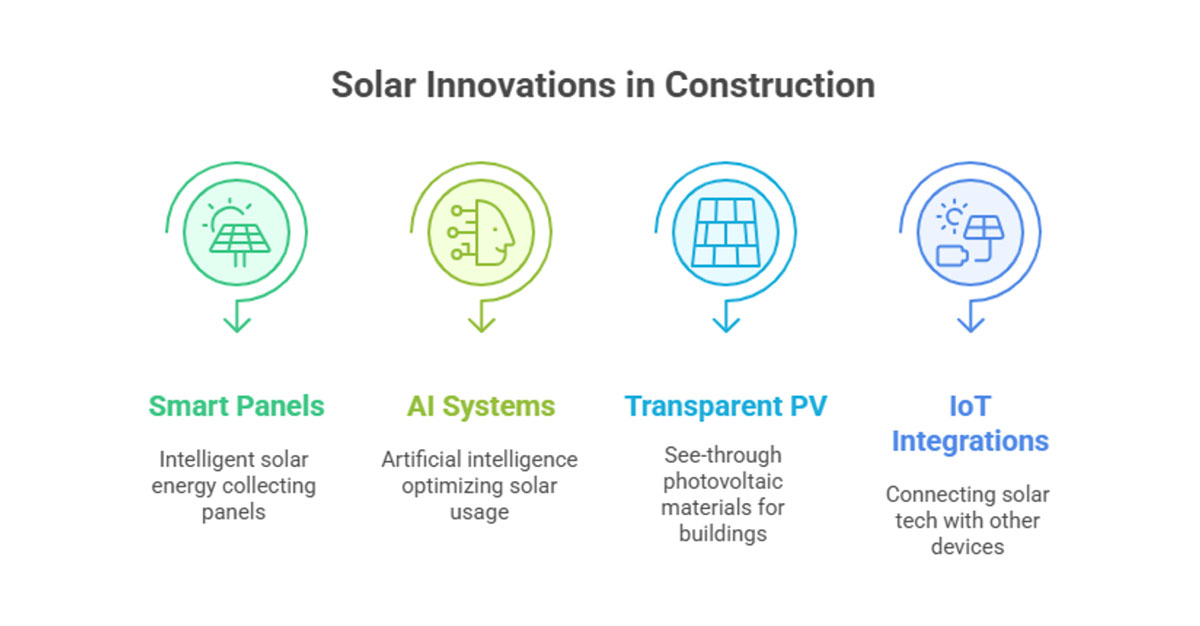 Infographic titled 'Solar Innovations in Construction' showing four key technologies: Smart Panels (intelligent solar energy collecting panels), AI Systems (optimizing solar usage), Transparent PV (see-through photovoltaic materials), and IoT Integrations (connecting solar tech with other devices